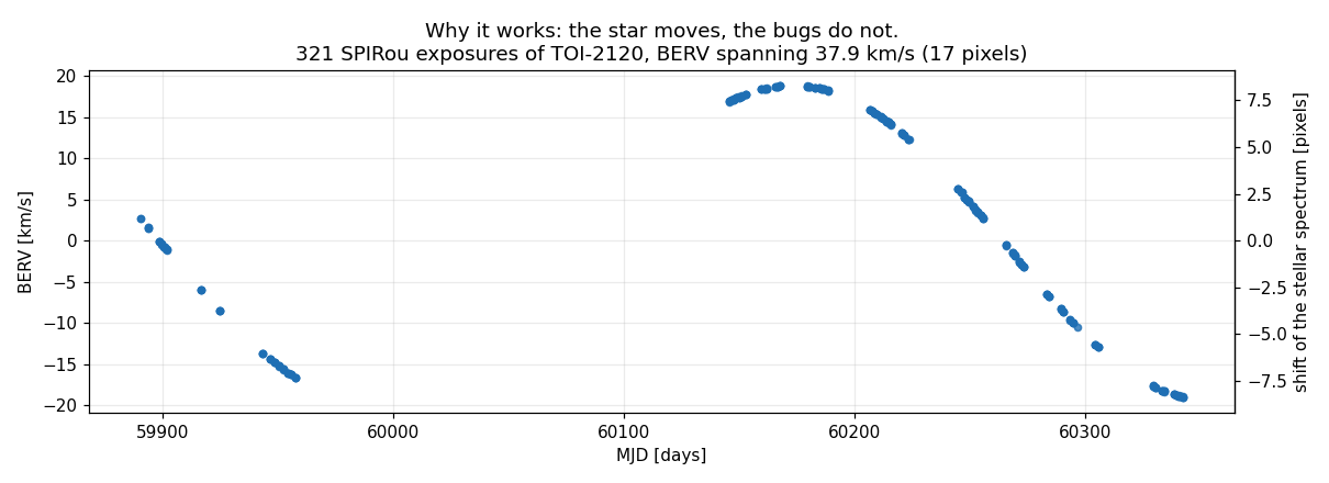 BERV of 321 SPIRou exposures of TOI-2120 against time