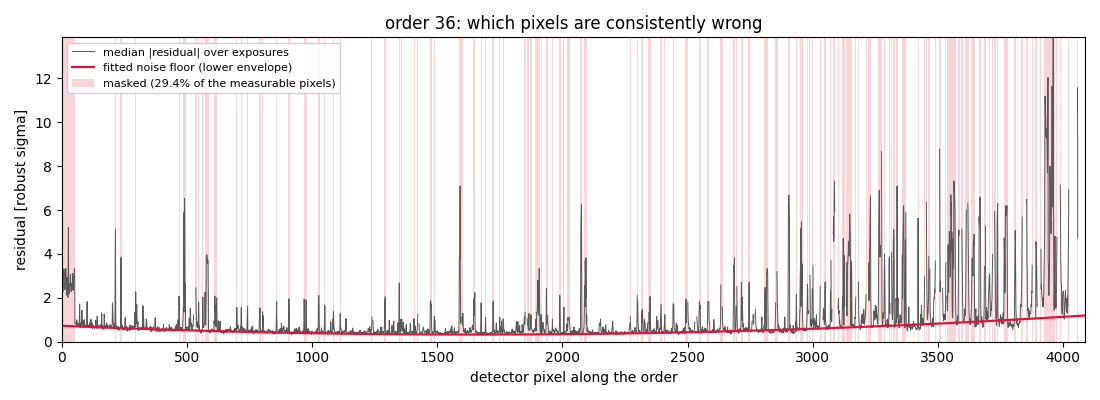 Median absolute residual along one order with the fitted expectation