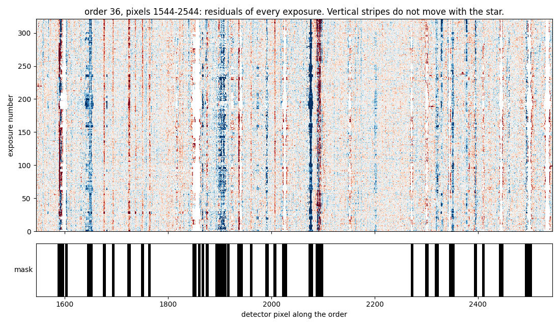 Residuals of 321 SPIRou exposures for one order, with vertical stripes