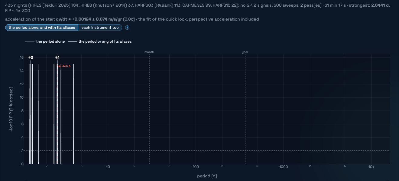 The quick FIP of GJ 436, its peaks numbered
