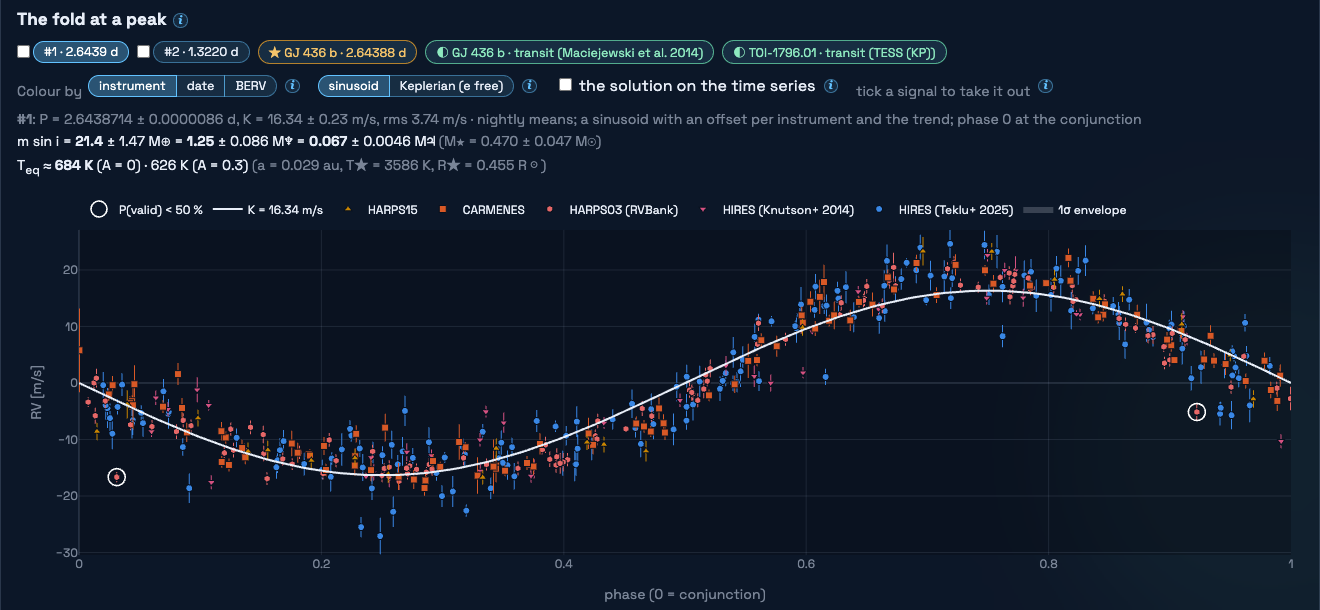 The fold of GJ 436 at its strongest peak