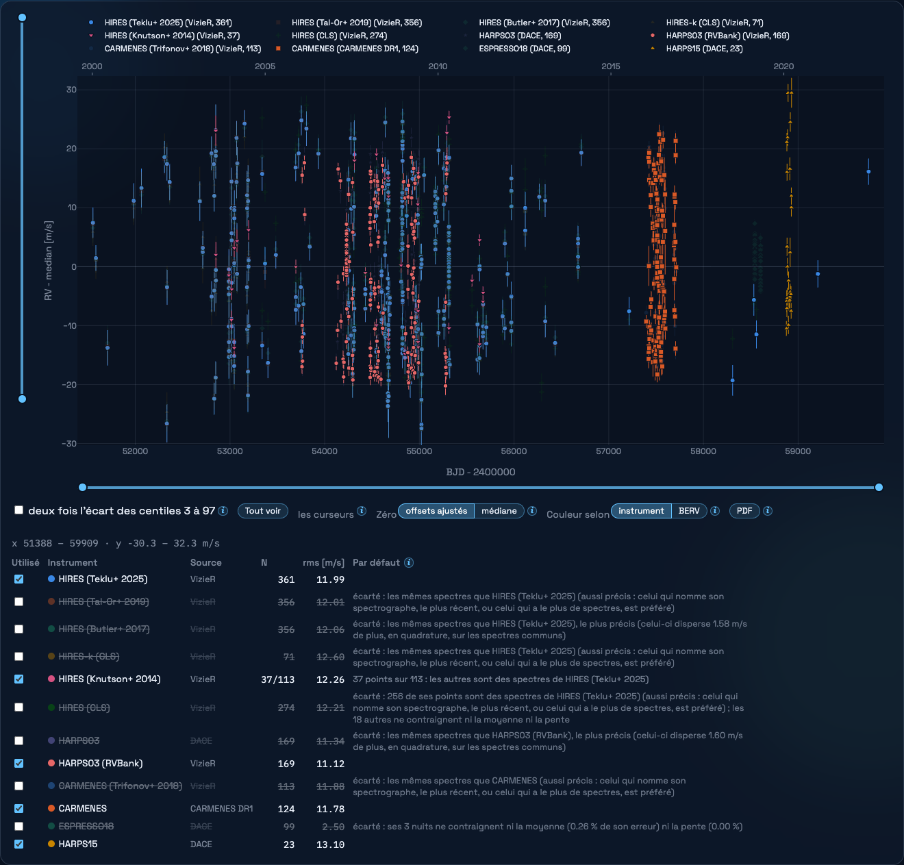 Le graphique de la série de GJ 436, chaque instrument, avec son tableau