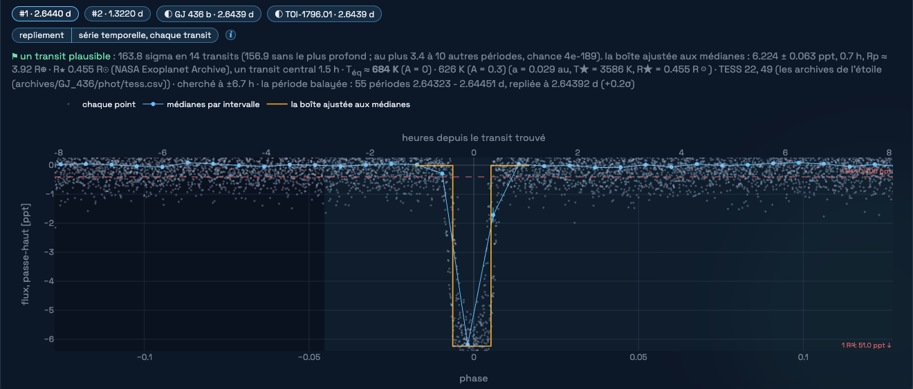 La courbe de lumière TESS de GJ 436 repliée à la période des vitesses