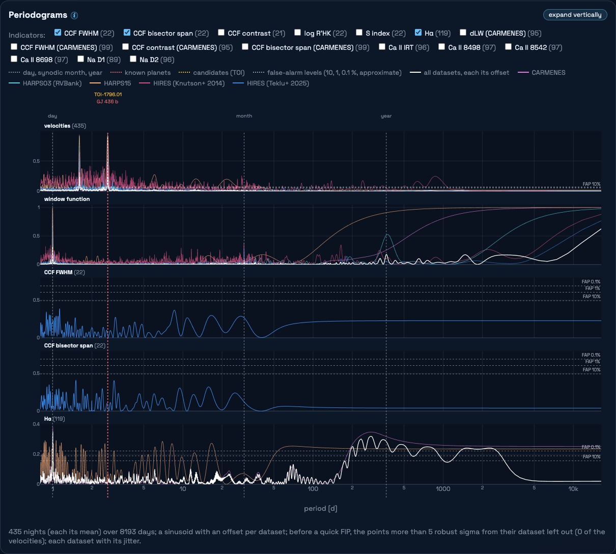 The periodograms of GJ 436: its velocities, their window function and three activity indicators