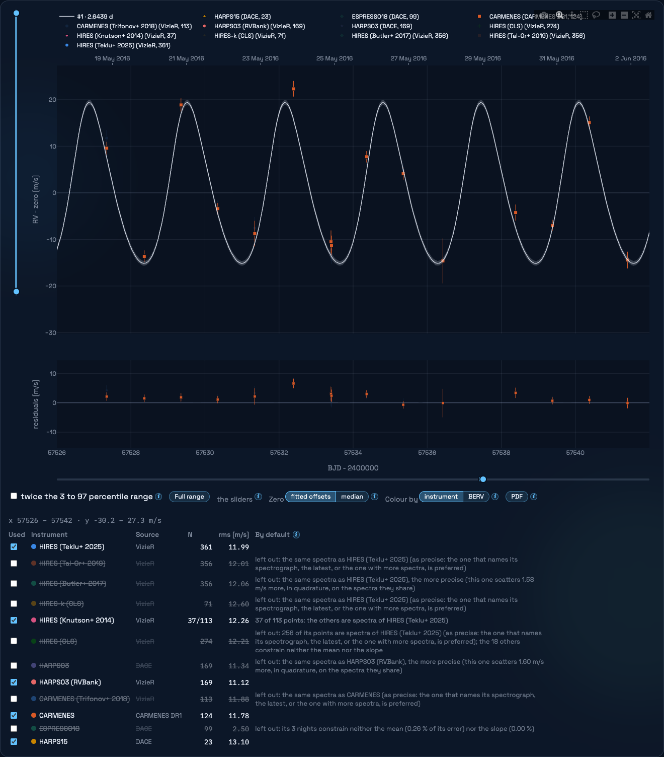 The same series zoomed in on a fortnight, the orbit drawn through its nights