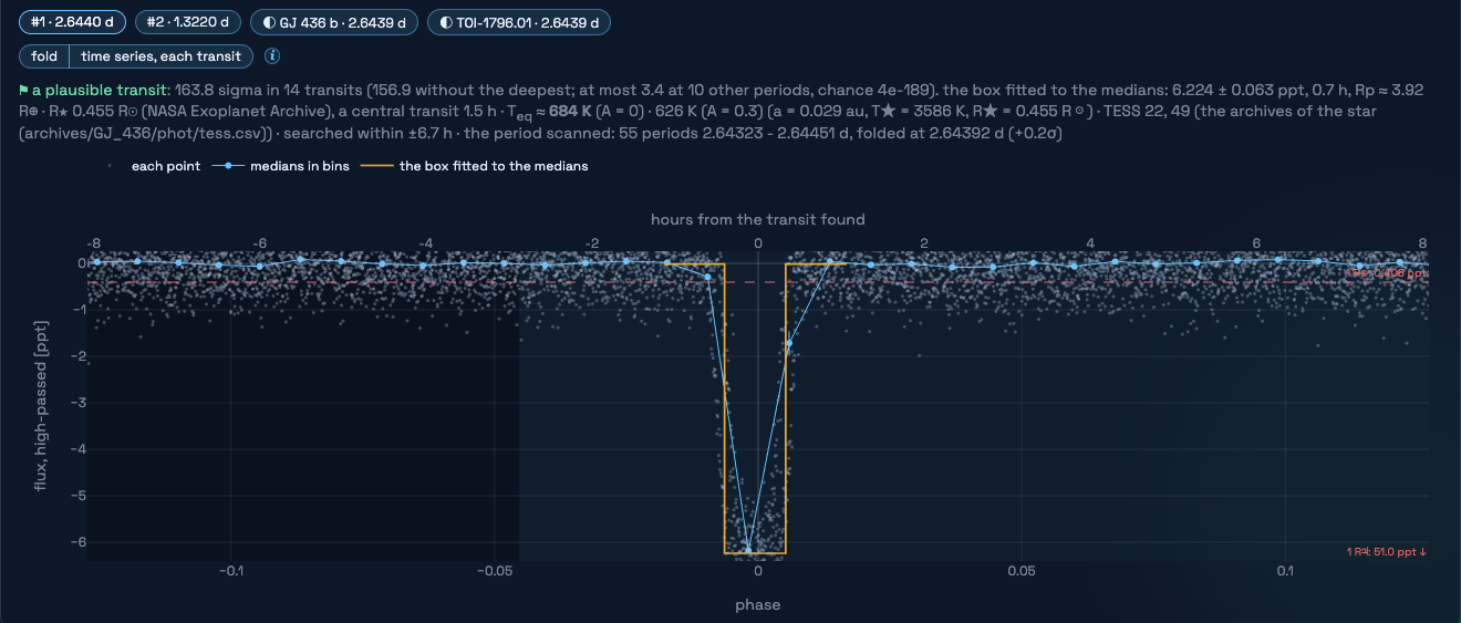The TESS light curve of GJ 436 folded at the velocity period