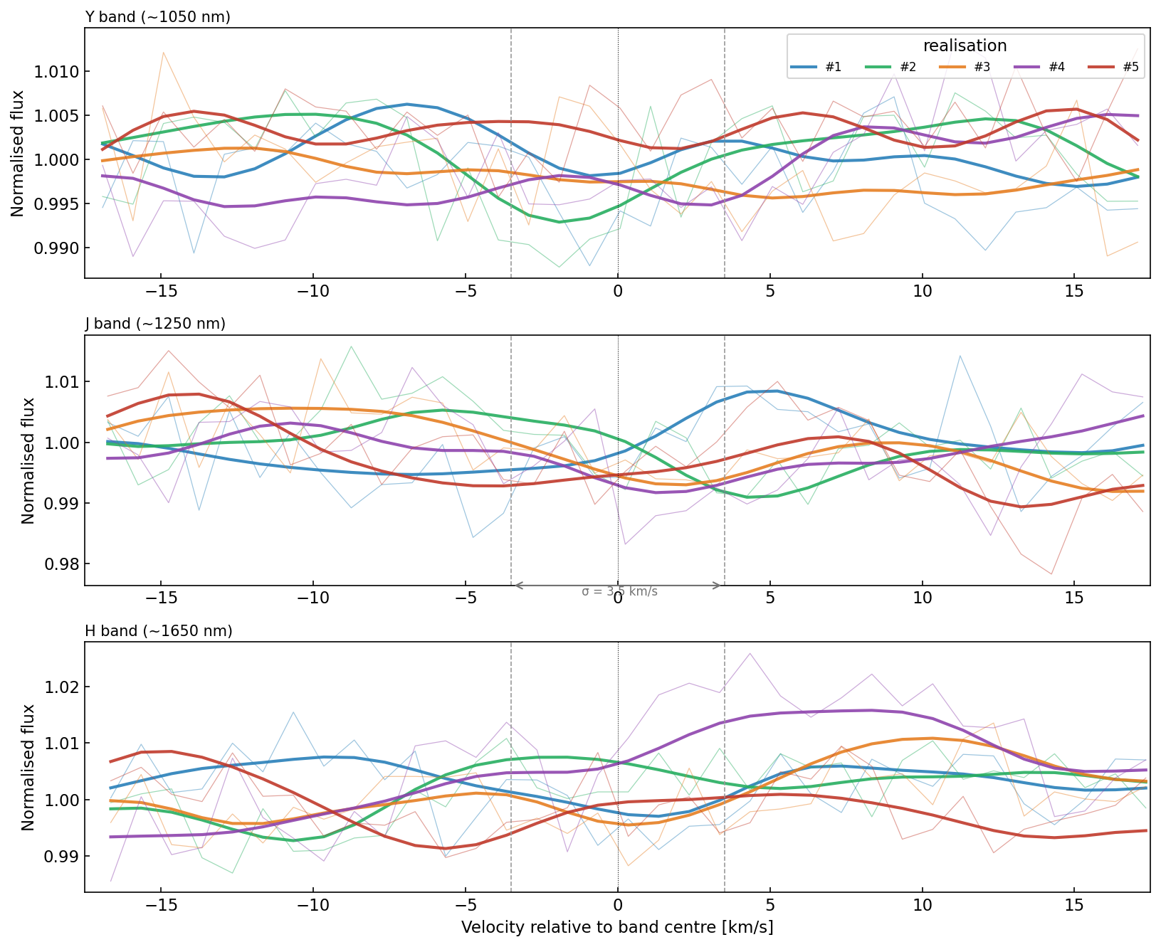 Zoom on correlated modal noise
