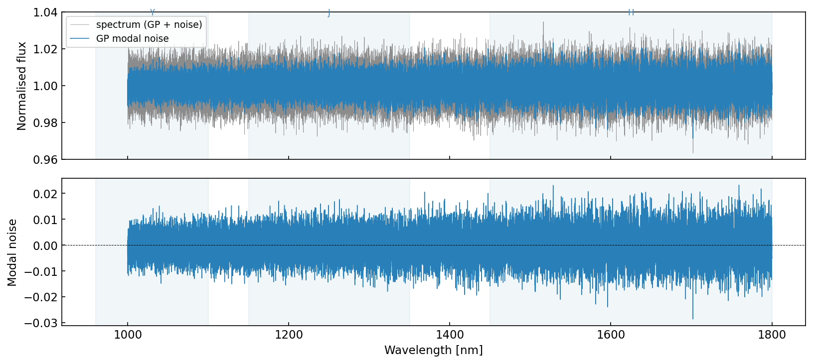 Single modal noise realisation