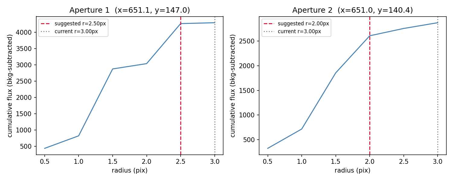 Profil radial / courbe de croissance