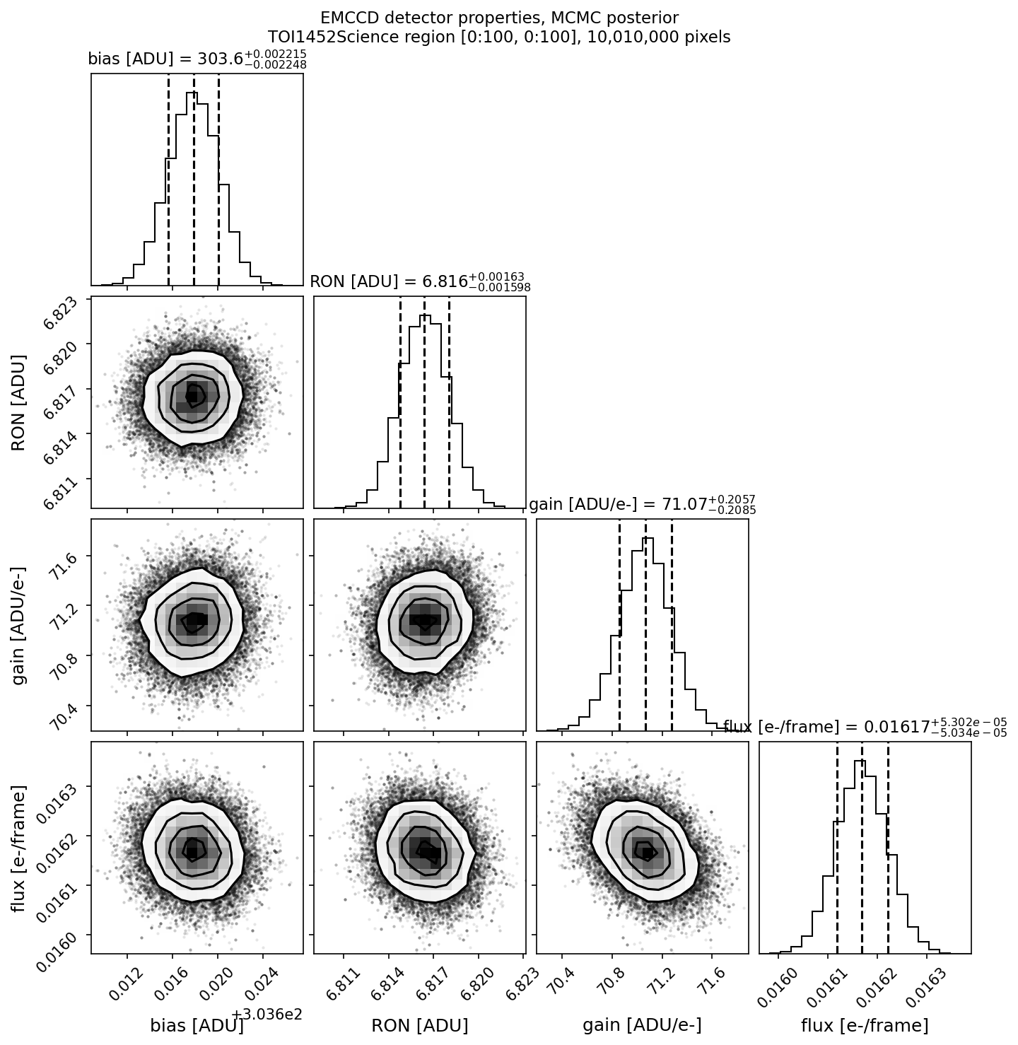 Triangle plot MCMC