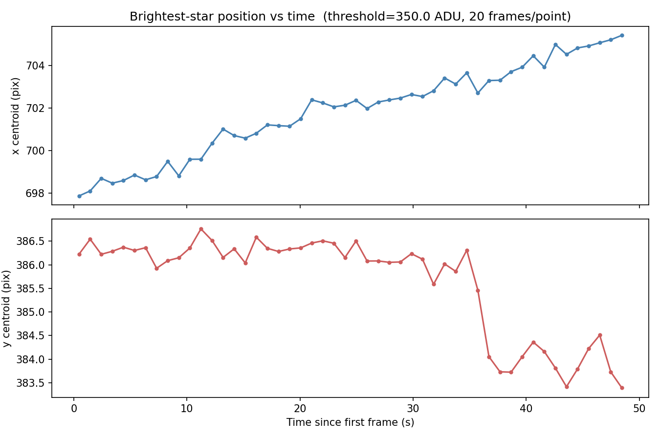 Position de l'étoile en fonction du temps