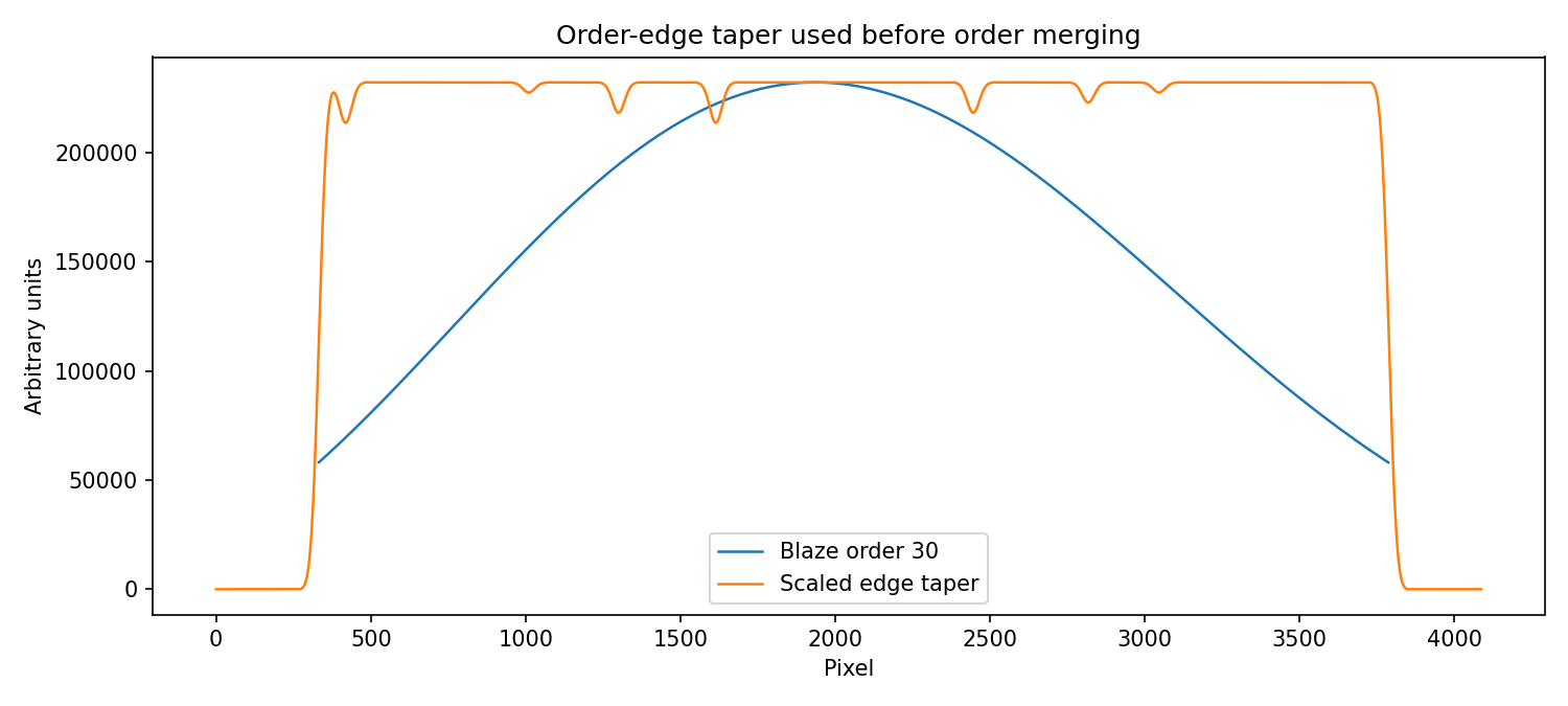 Edge taper weights