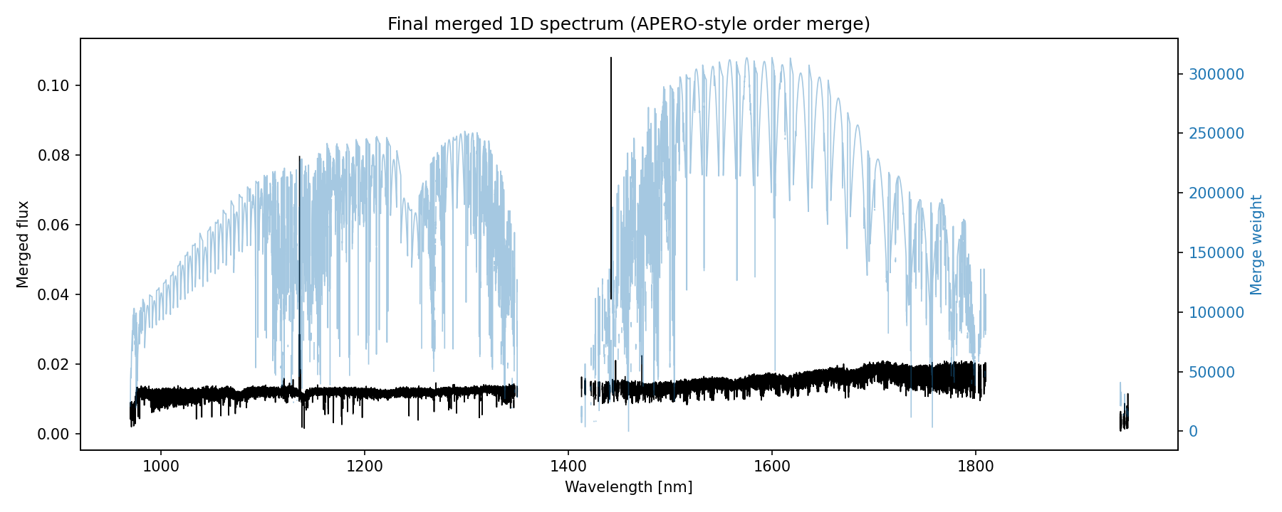 Final merged 1D spectrum