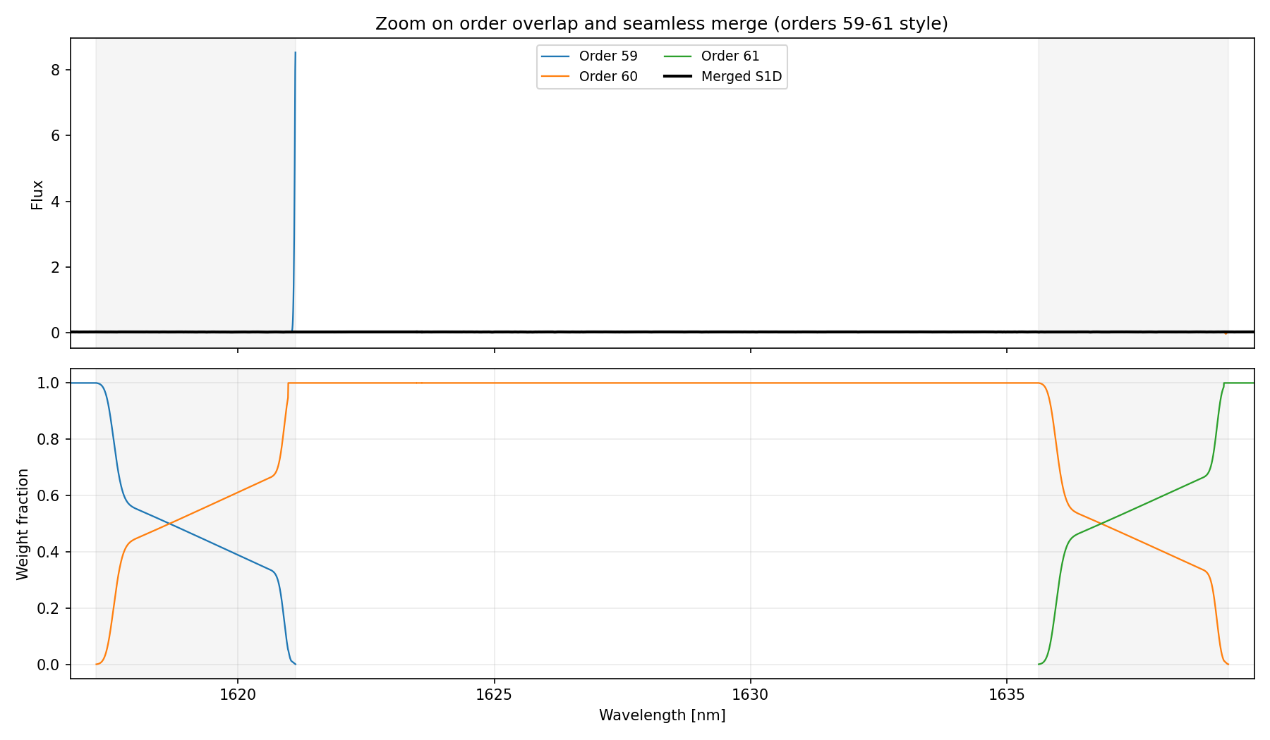 Overlap zoom on orders 59-61