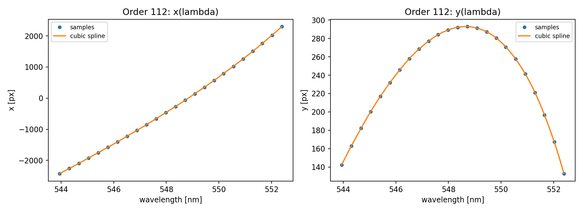 Spline interpolation