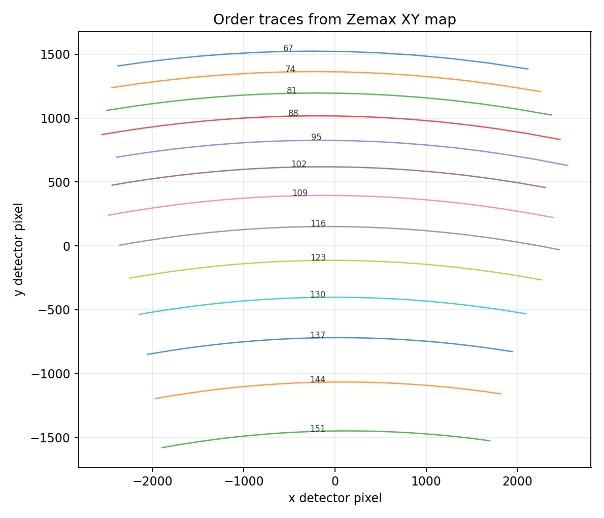 Trace geometry